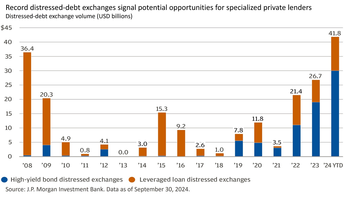 Bar graph showing leveraged-loan distressed exchanges and high-yield bond distressed exchanges from 2008 to 2024.