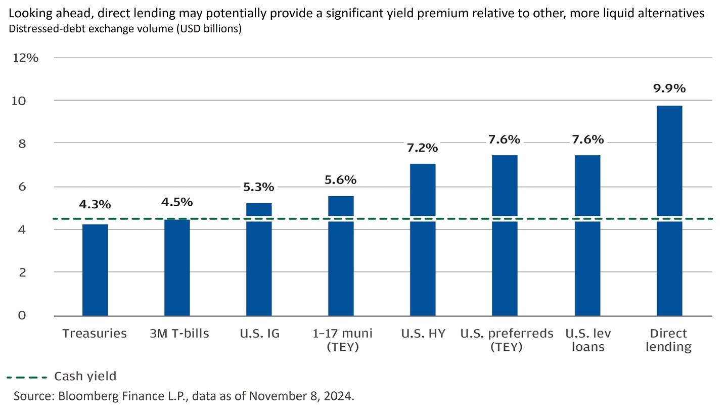 Bar chart showing yield comparison by security type in percent.