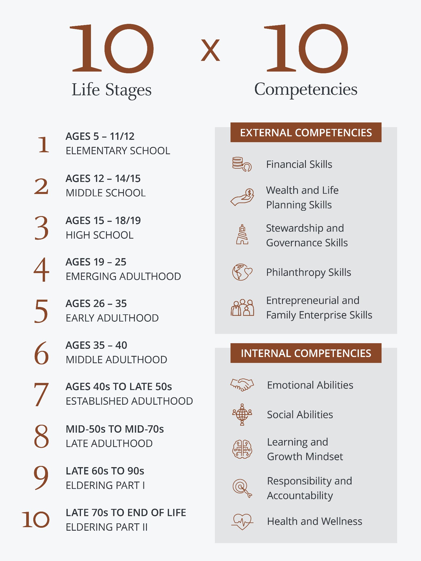 Graphic shows a list of 10 life stages and 10 corresponding competencies.