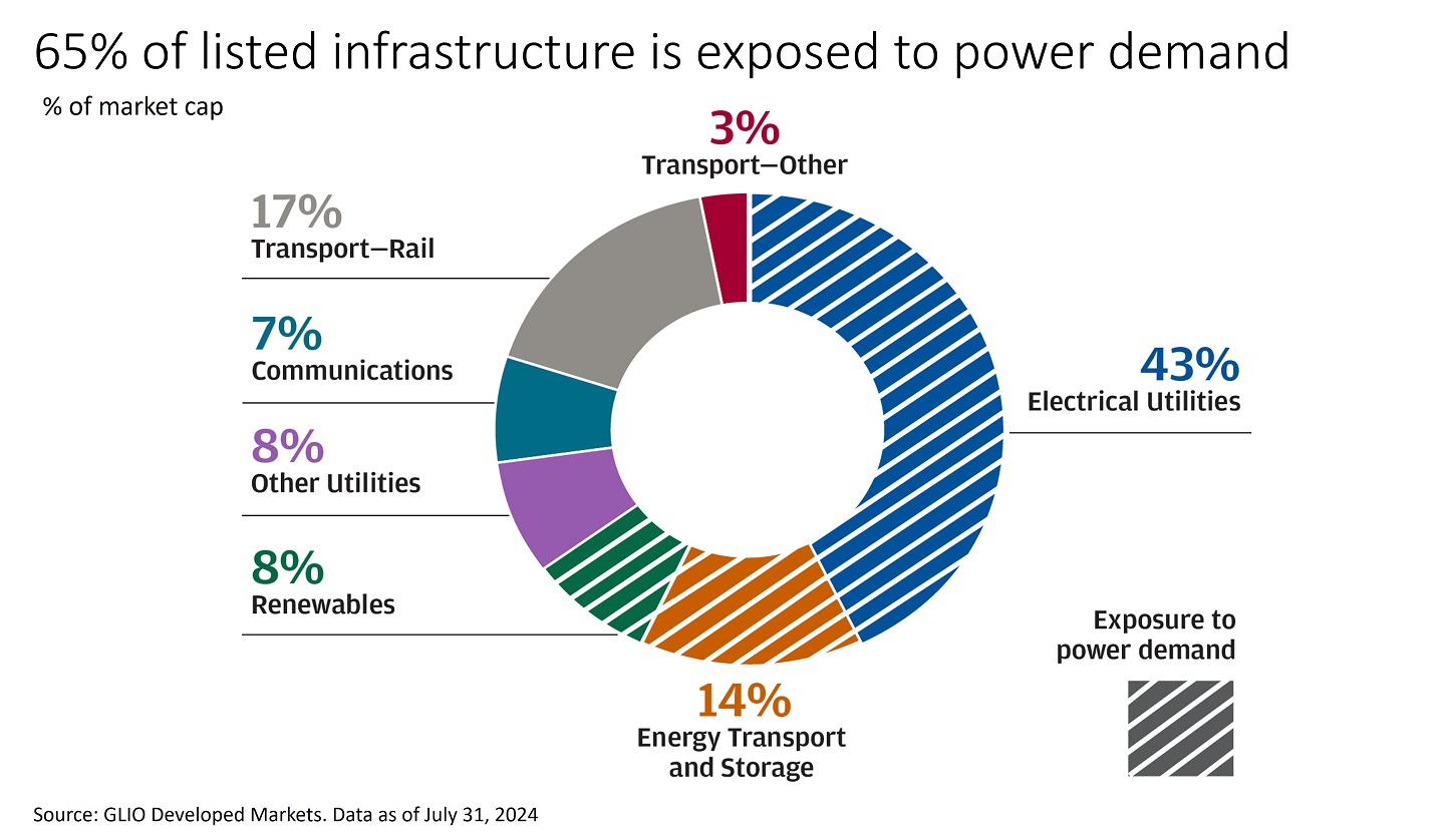 Pie chart showing market cap percentage breakdown of infrastructure.