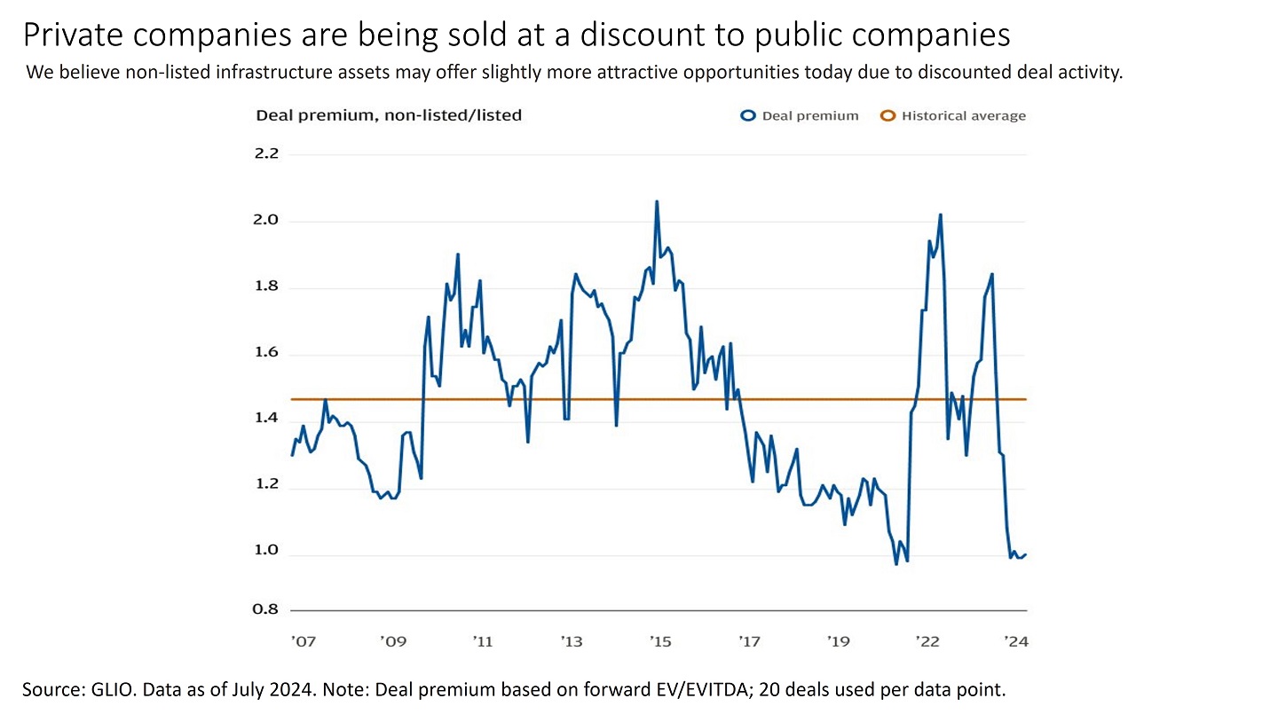 Line chart showing data on the deal premium of non-listed companies compared to listed companies.