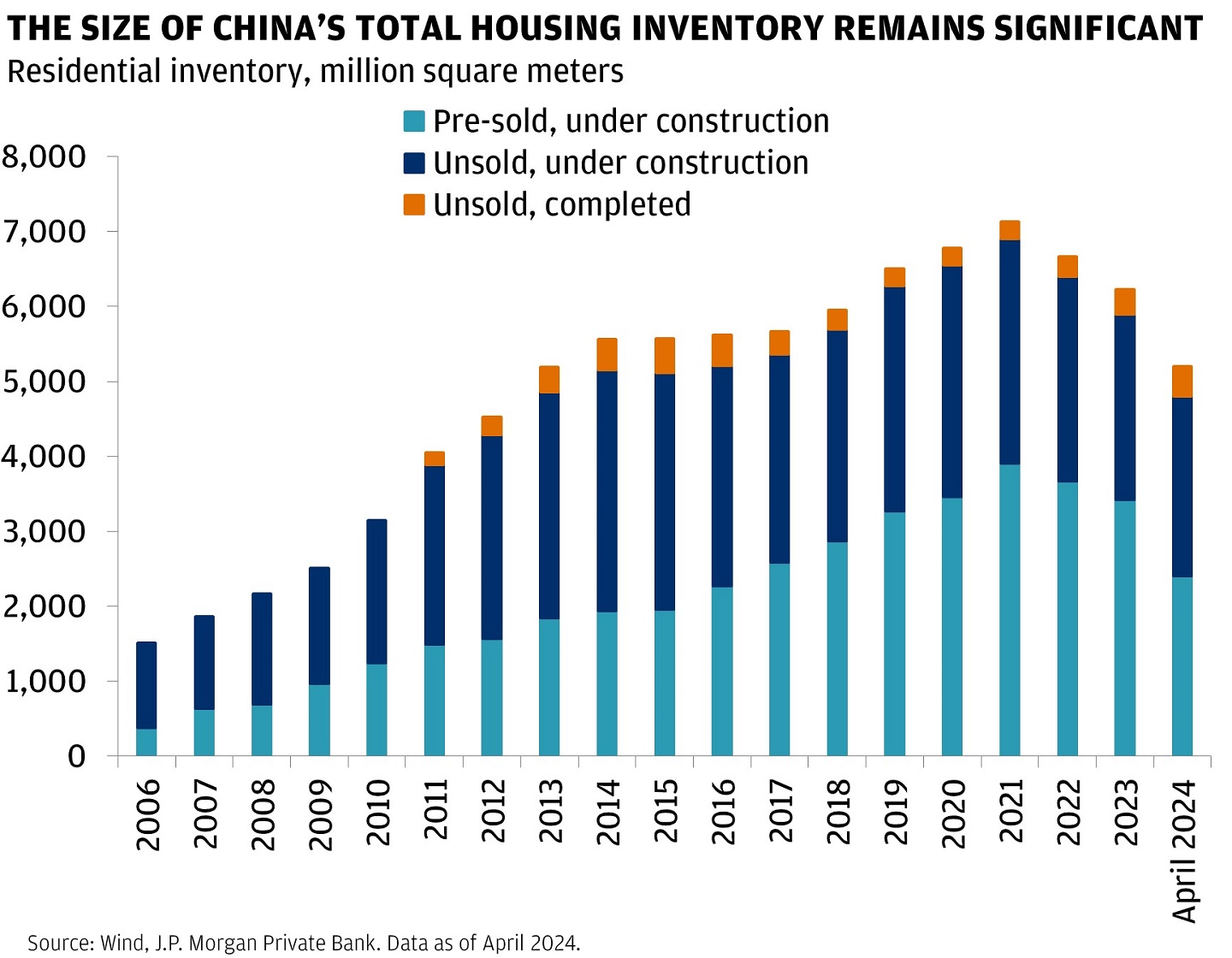 This bar graph shows China’s residential inventory in million square meters from 2006 to April 2024, comprising 1.