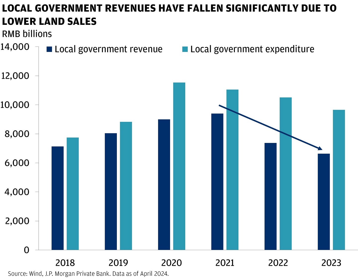 This bar graph shows China’s local government revenue and expenditure from 2018 to 2023, in RMB billions.