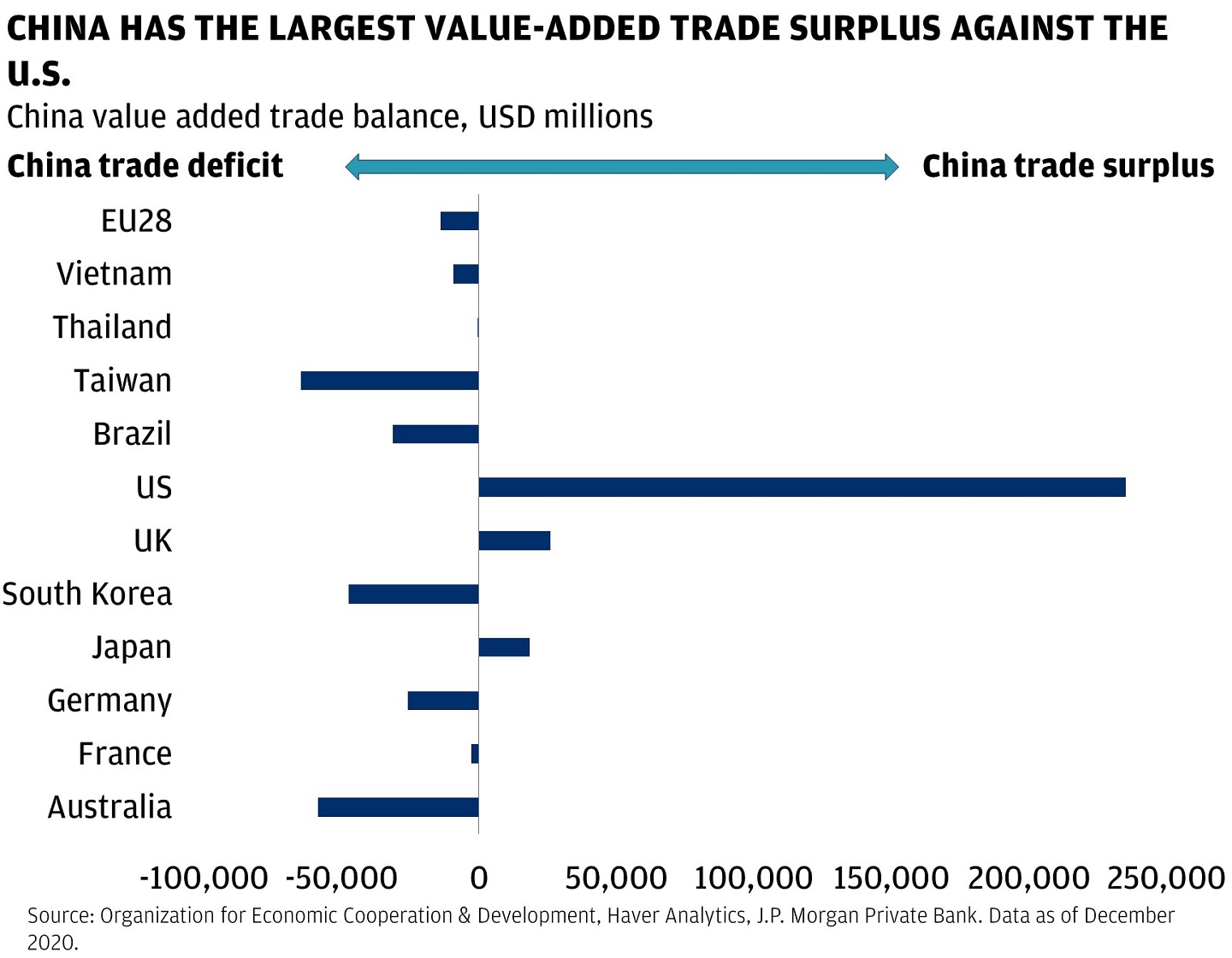 This bar graph shows China’s value-added trade balance, in USD millions with EU28, Vietnam, Thailand, Taiwan, Brazil, U.S., U.K., South Korea, Japan, Germany, France and Australia in 2020.