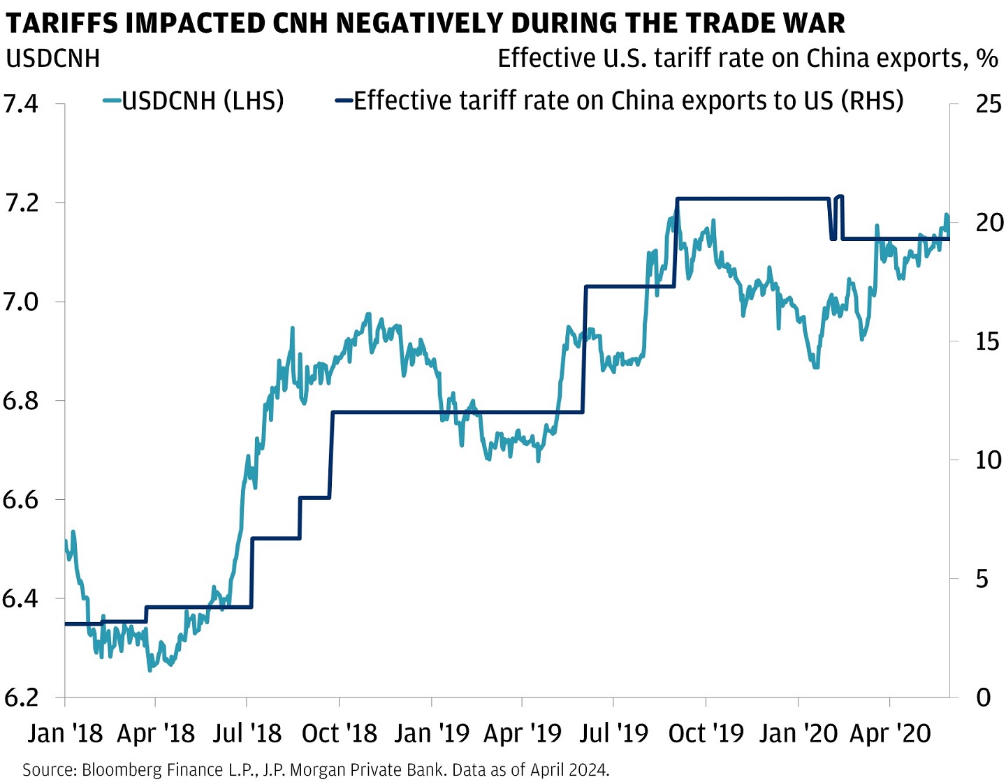 This line graph plots the effective tariff rate on China exports to U.S. on the right axis and USDCNH on the left axis from January 2018 to May 2020.
