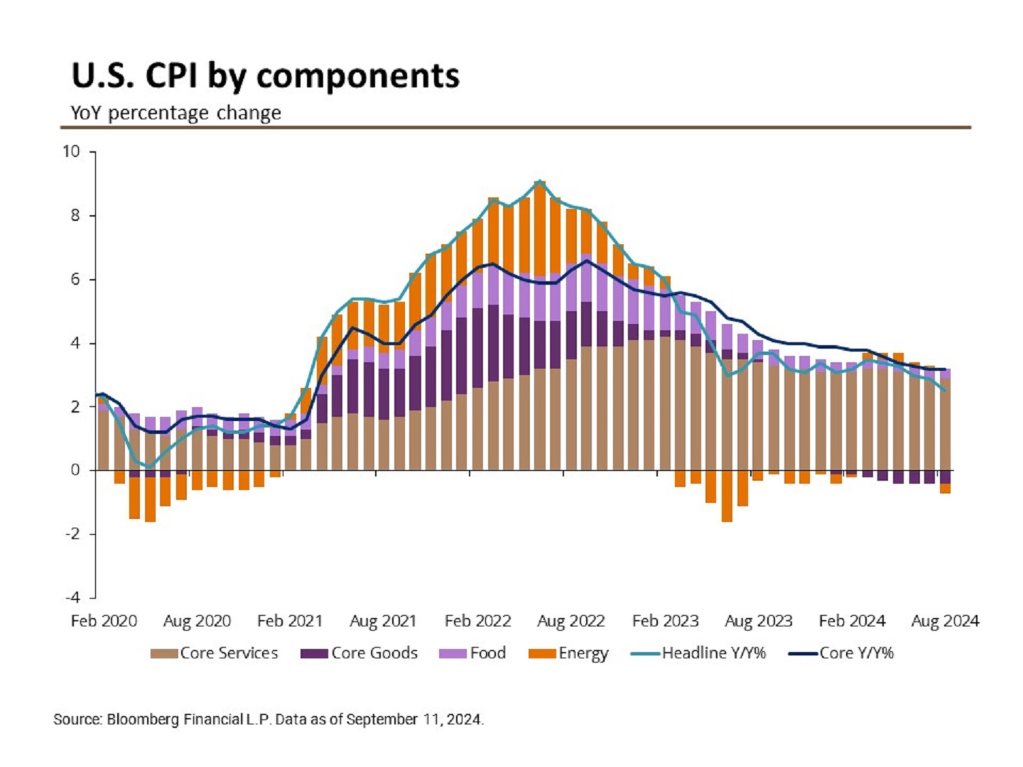 This chart shows the contributions of various subcomponents of the CPI index to the overall CPI index from February 2020 to August 2024.