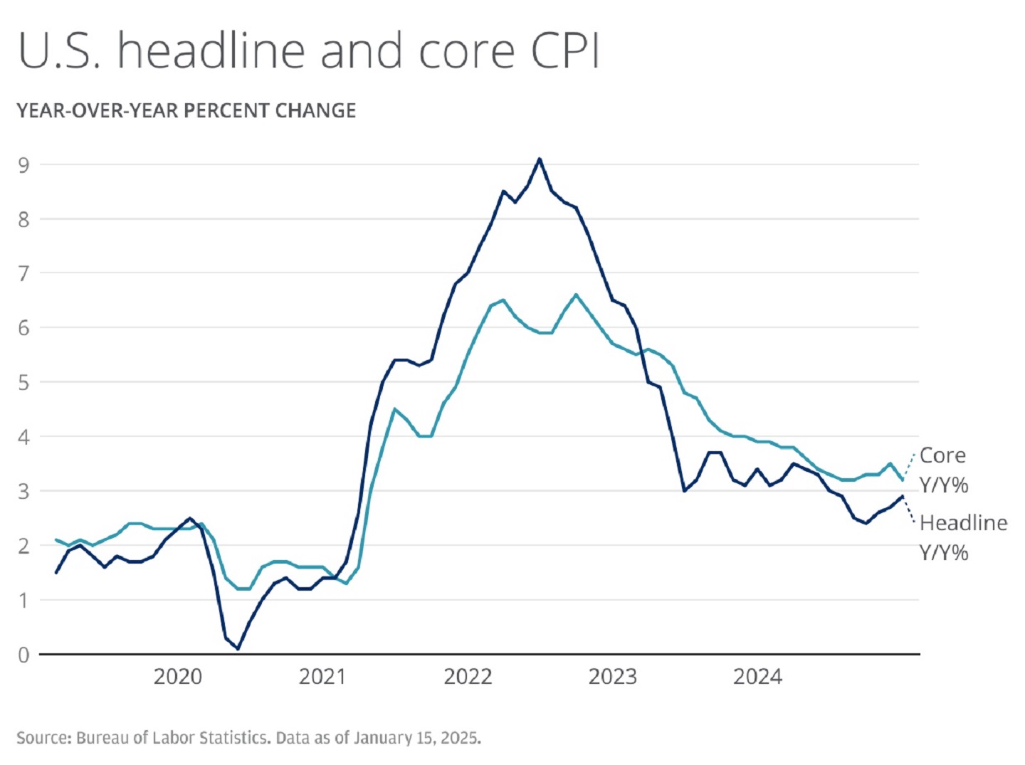 Chart showing percentage change in the CPI for headline and core inflation from 2020-2024.