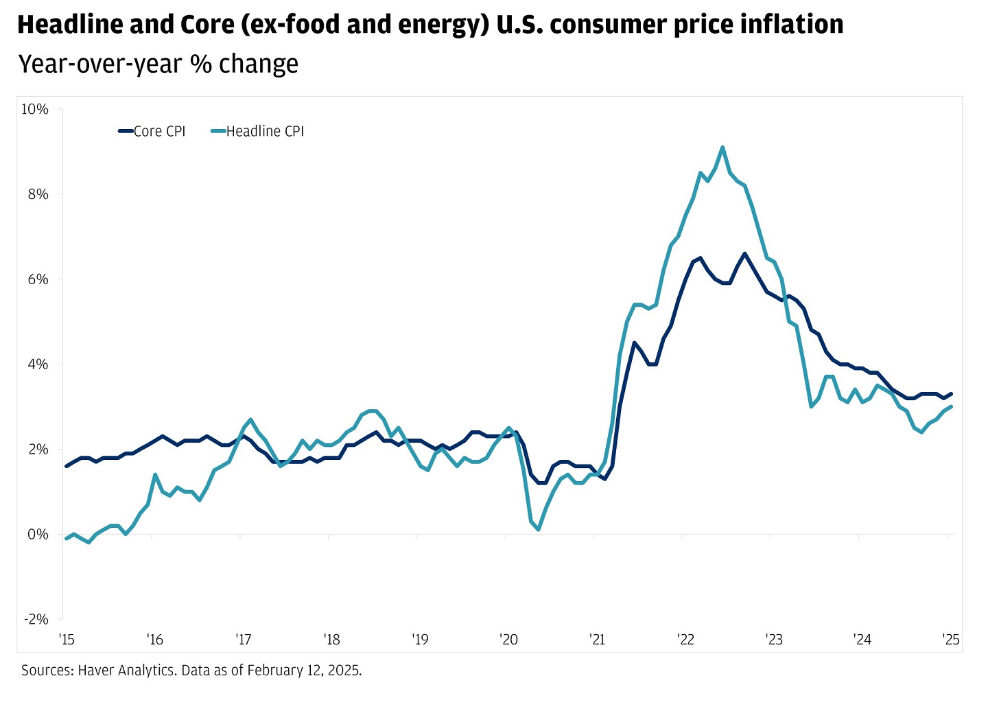 The line chart illustrates the year-over-year percentage change in U.S. consumer price inflation from 2015 to early 2025.