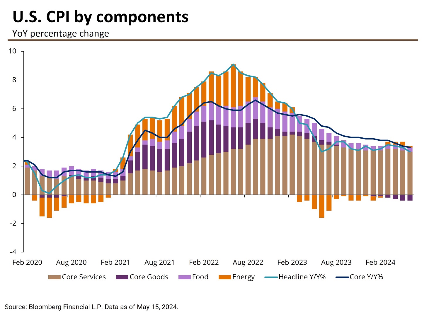 This bar graph shows the contributions of various subcomponents of the CPI index to the overall CPI index from February 2020 to June 2024.