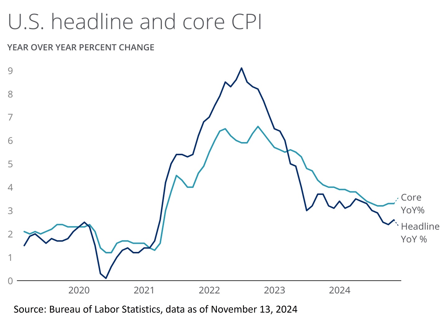 This line graph shows the year-over-year percentage change in the Consumer Price Index (CPI) from 2020 to 2024.