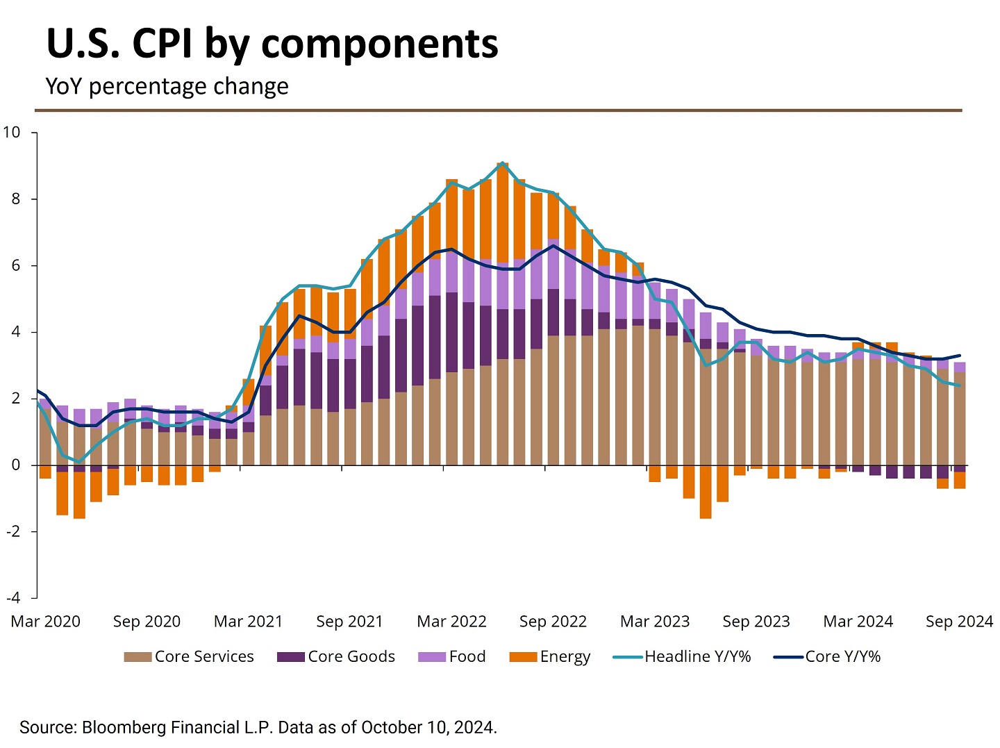 Chart showing contributions of various subcomponents of the CPI index to the overall CPI index from March 2020 to September 2024. 