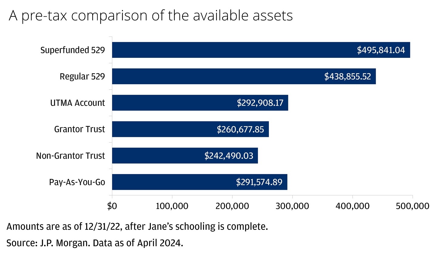 This bar graph shows the growth since Tom invested in 2000 if he chose the following options