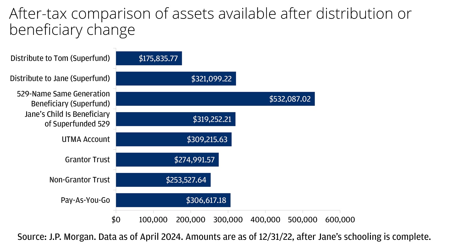 This bar graph shows the remaining funds after student's education is completed.