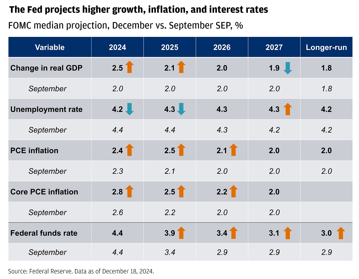 December 2024 Fed Meeting: Fed Cuts Rates By 25 Basis Points To Bolster 