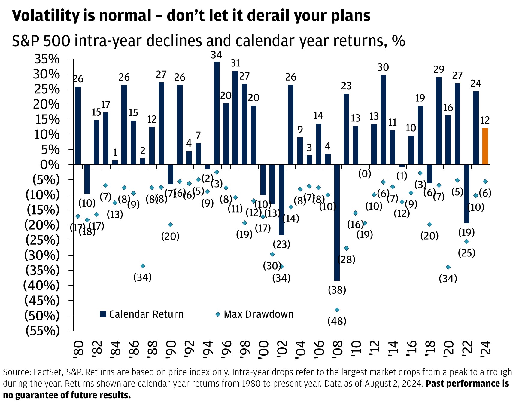 Chart shows the S&P 500 calendar year price returns and maximum intra-year drawdowns from 1980 to August 2024.