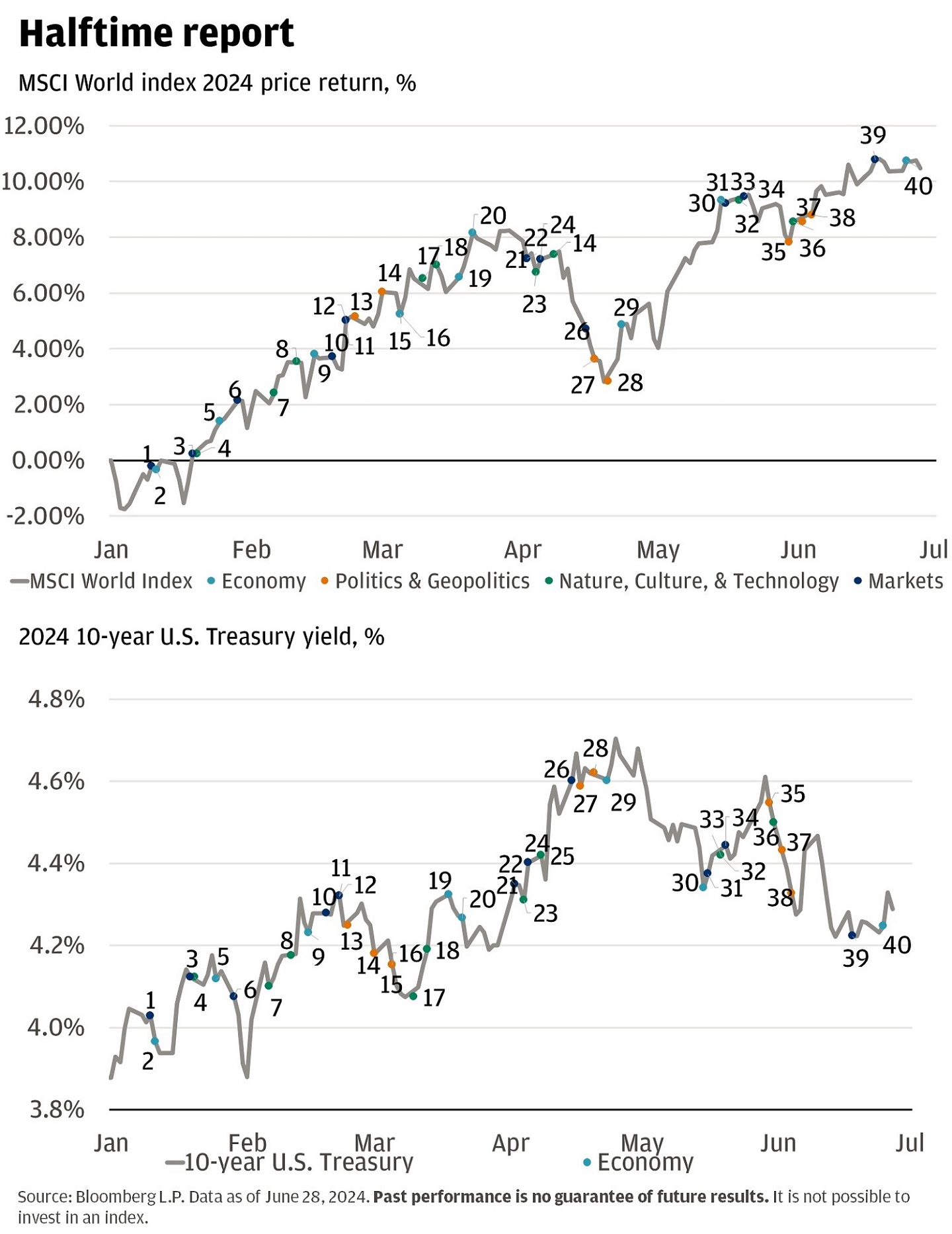 These two line graphs show the MSCI world index in 2024 and the 10-year U.S. Treasury in 2024.