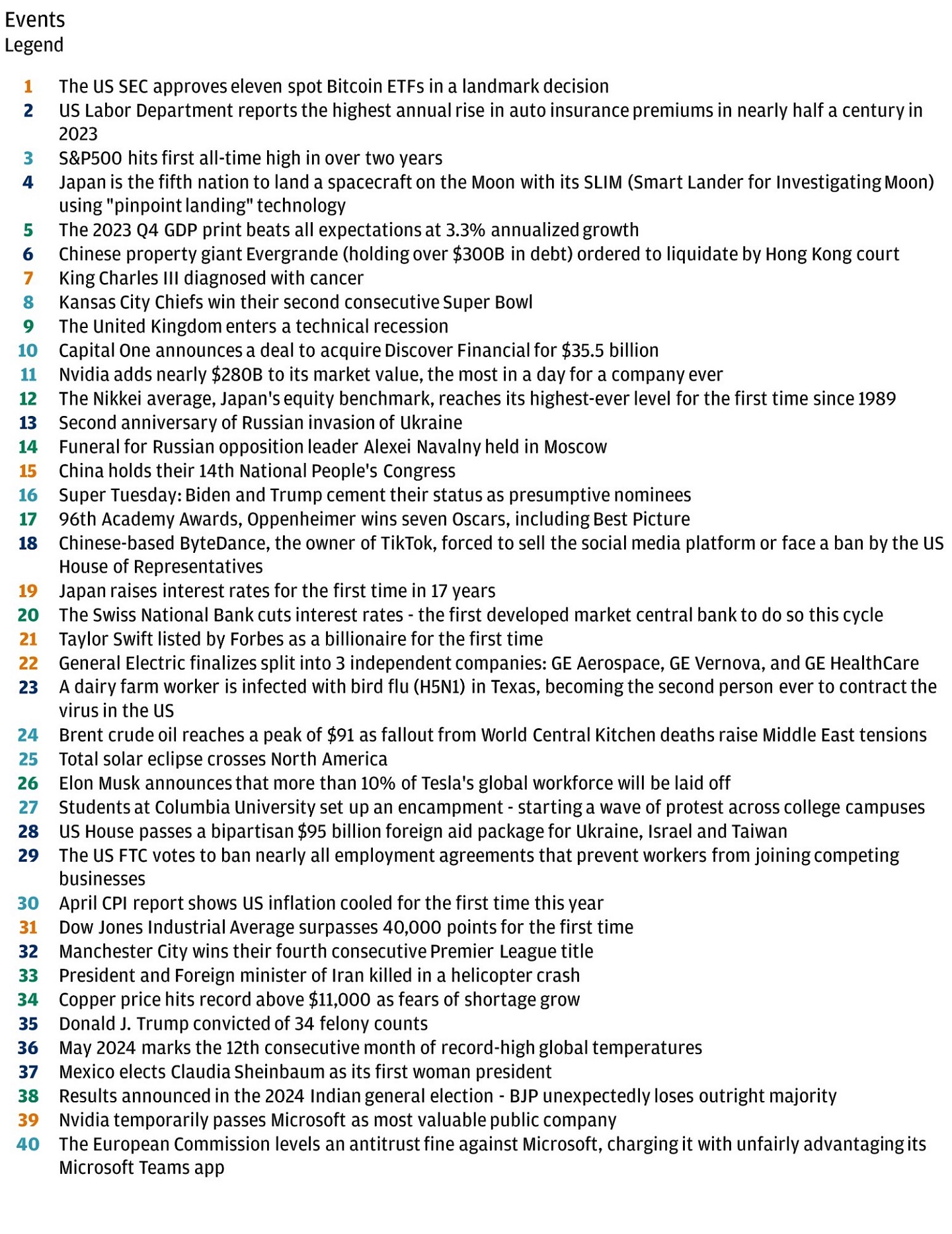 This table shows 40 important events that took place during the first six months of 2024 in chronological order.