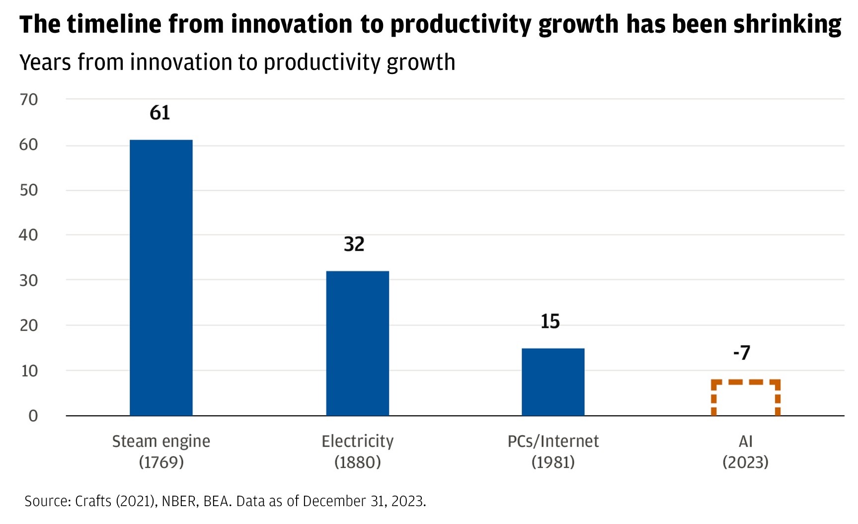 Chart describes years from innovation to productivity growth for innovations including steam engine, electricity, PCs/Internet and AI