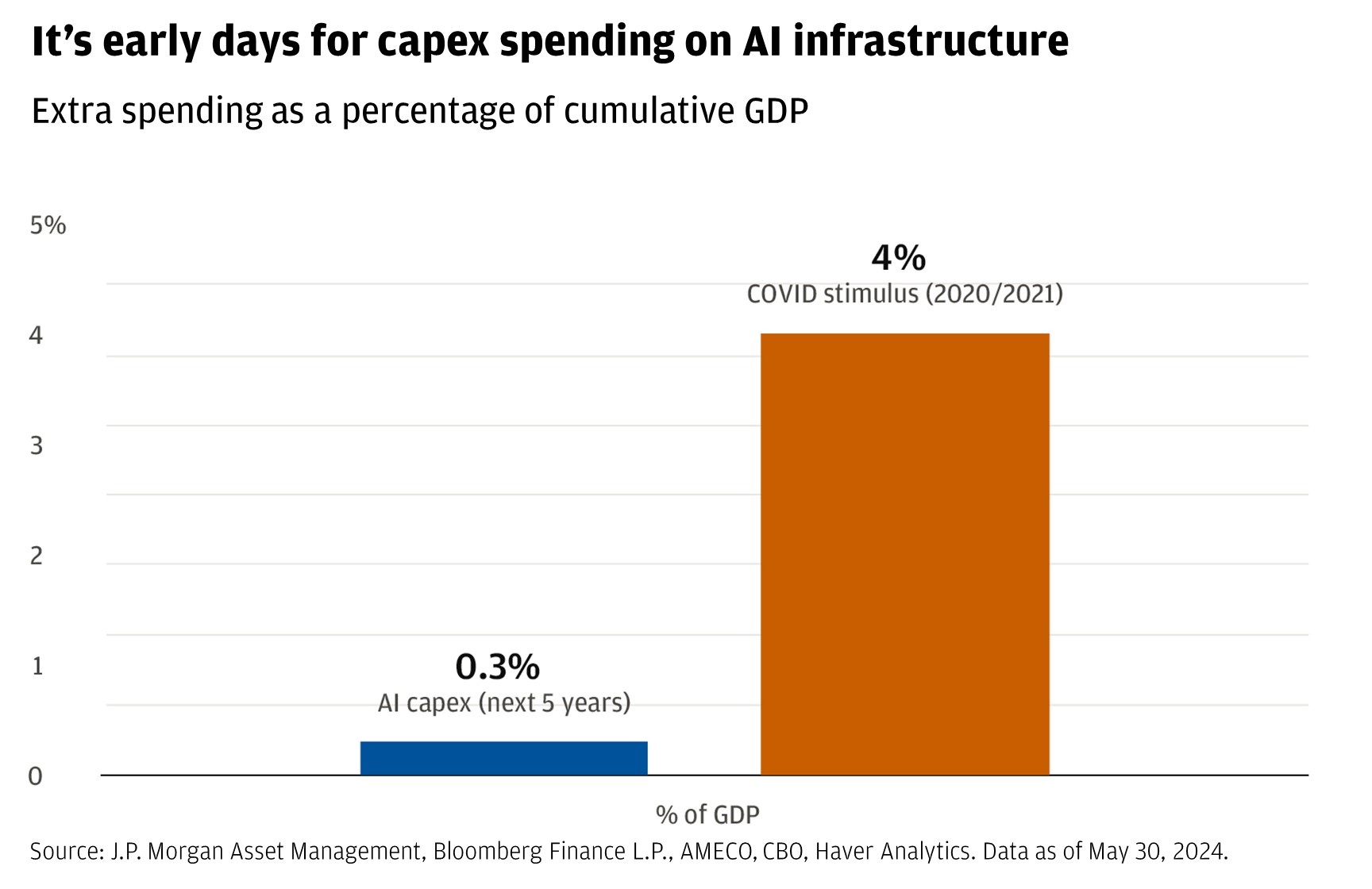 Chart describes extra spending as a percentage of cumulative GDP