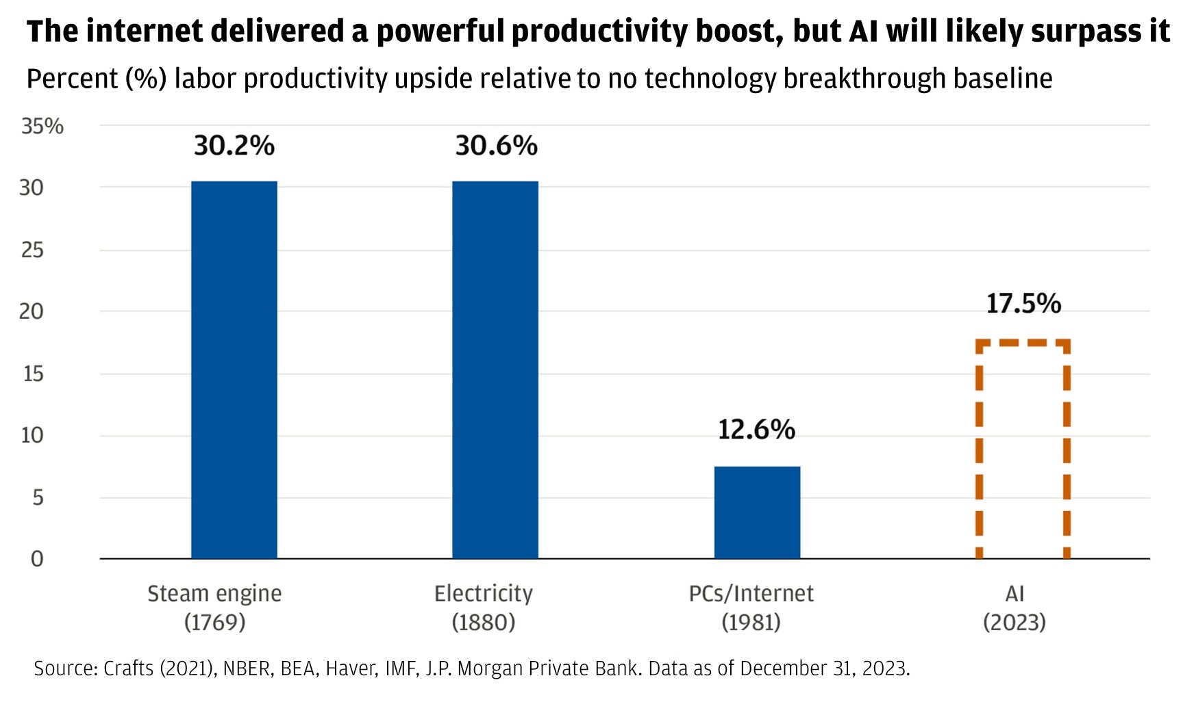Bar chart describes the percentage of macro productivity upside relative to no technology breakthrough baseline for the steam engine, electricity, PCs and the Internet and AI.