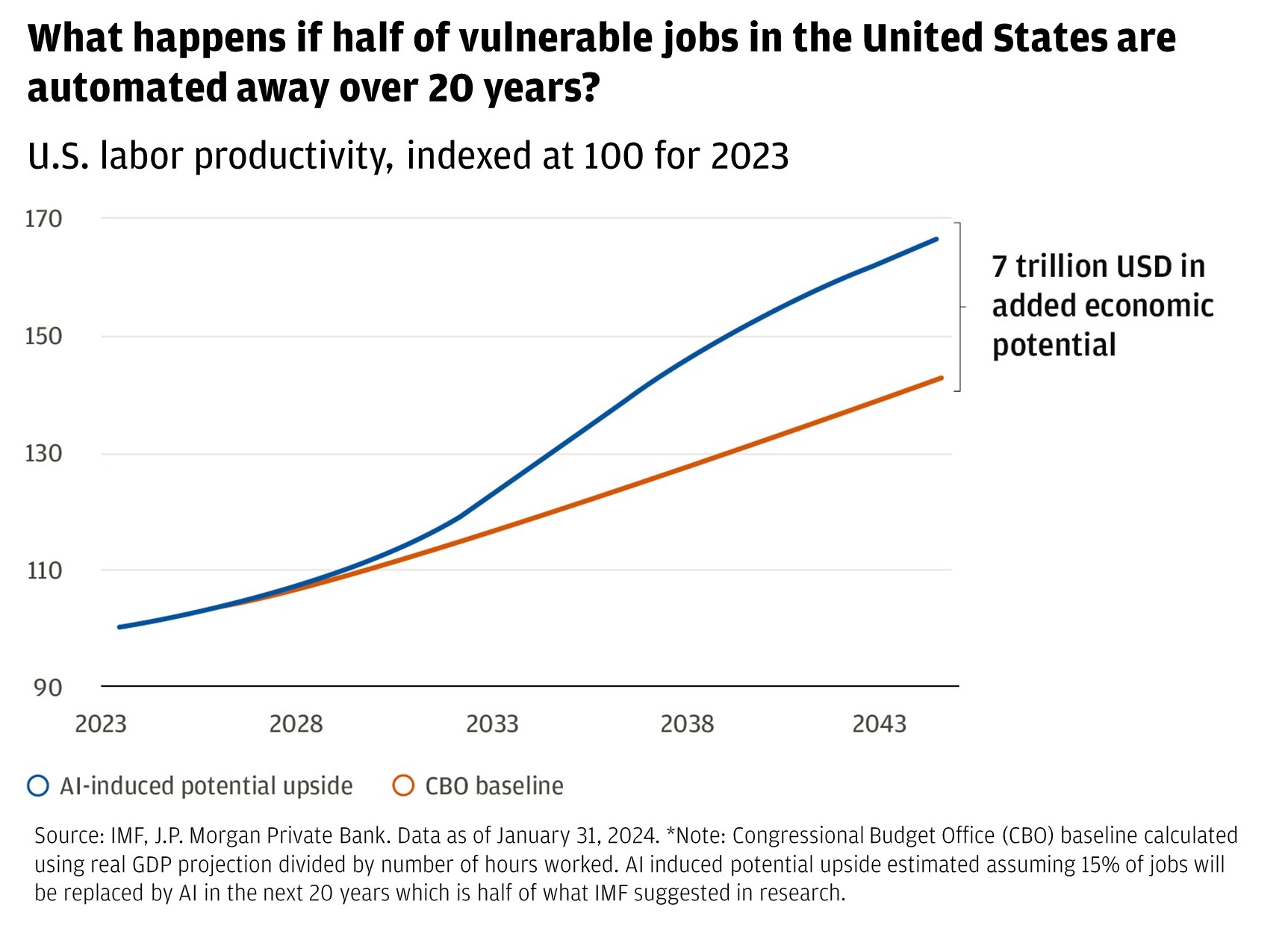 Chart describes U.S. labor productivity indexed at 100 for 2023 (CBO baseline and AI-induced potential upside).