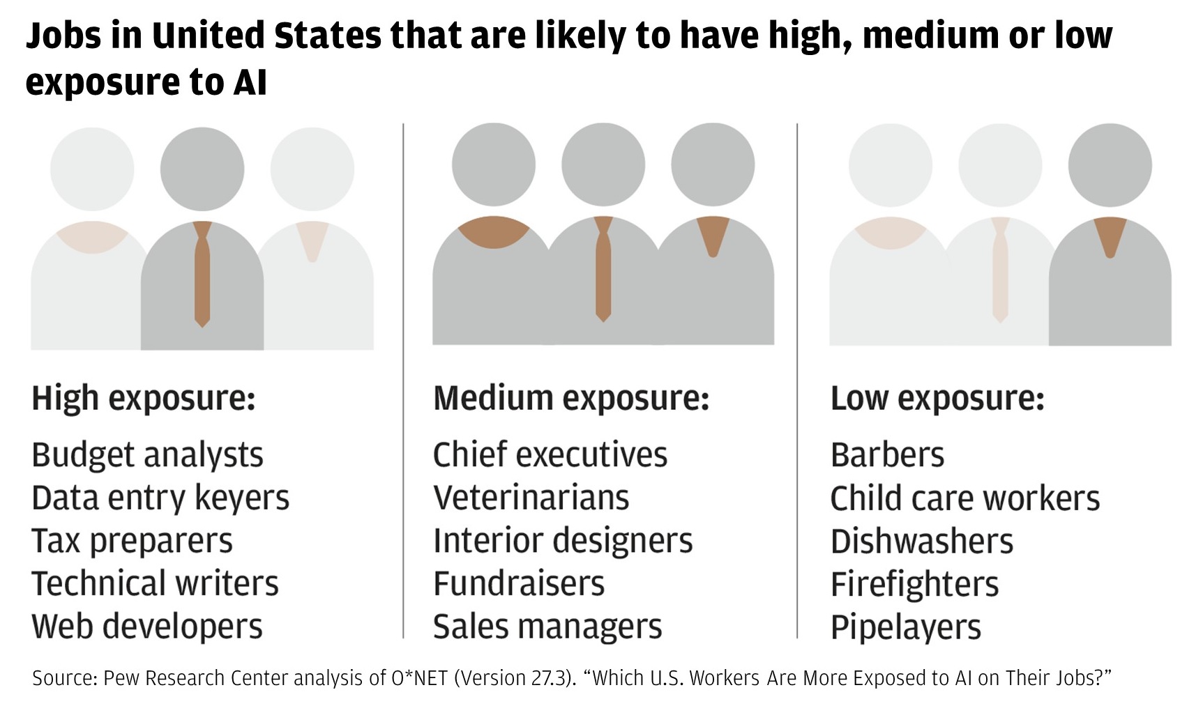 Diagram describes jobs in the United States that are likely to have high, medium or low exposure to AI.