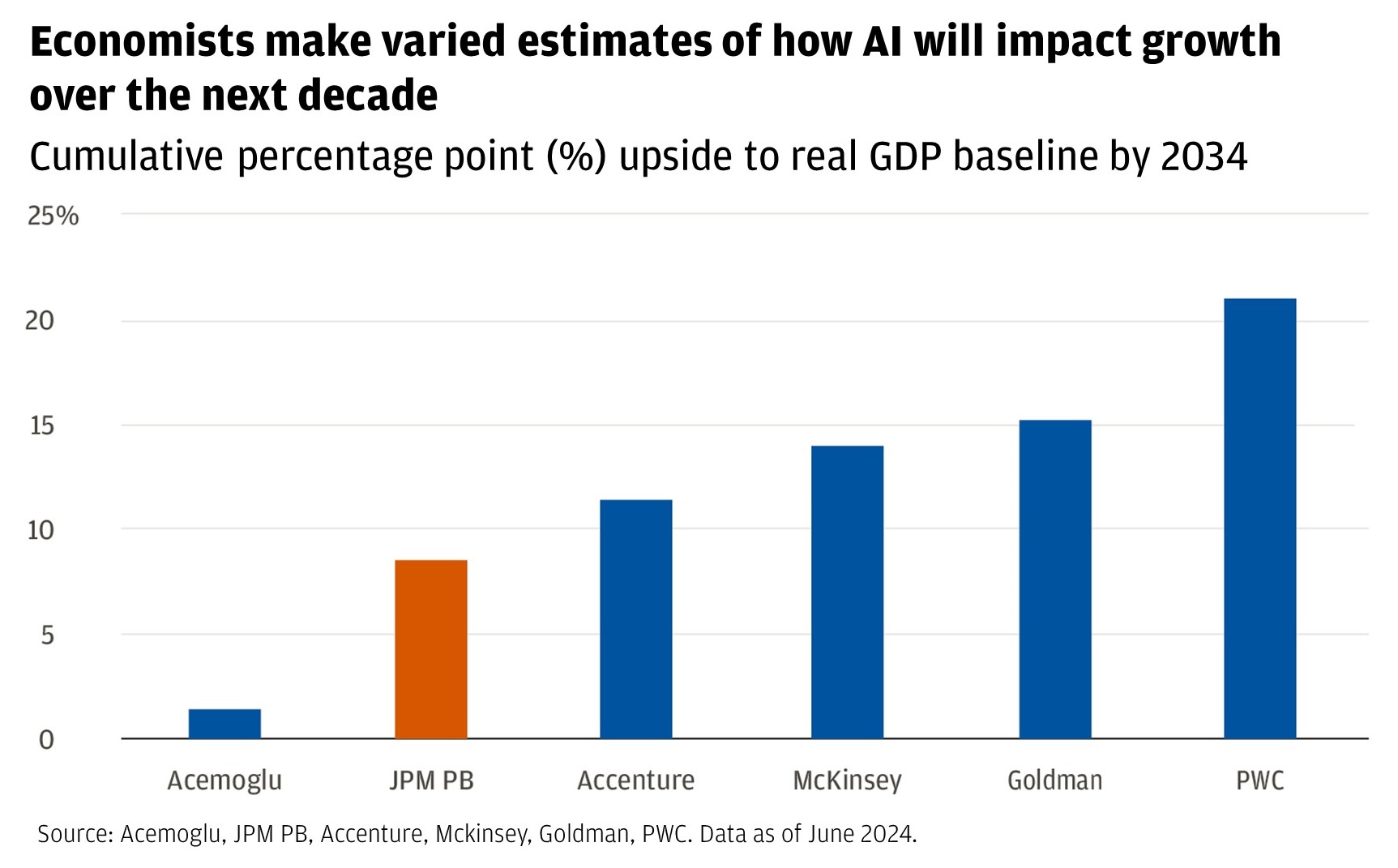 Chart describes AI’s potential impact on growth over the next decade and cumulative percentage upside to real GDP baseline by 2034.