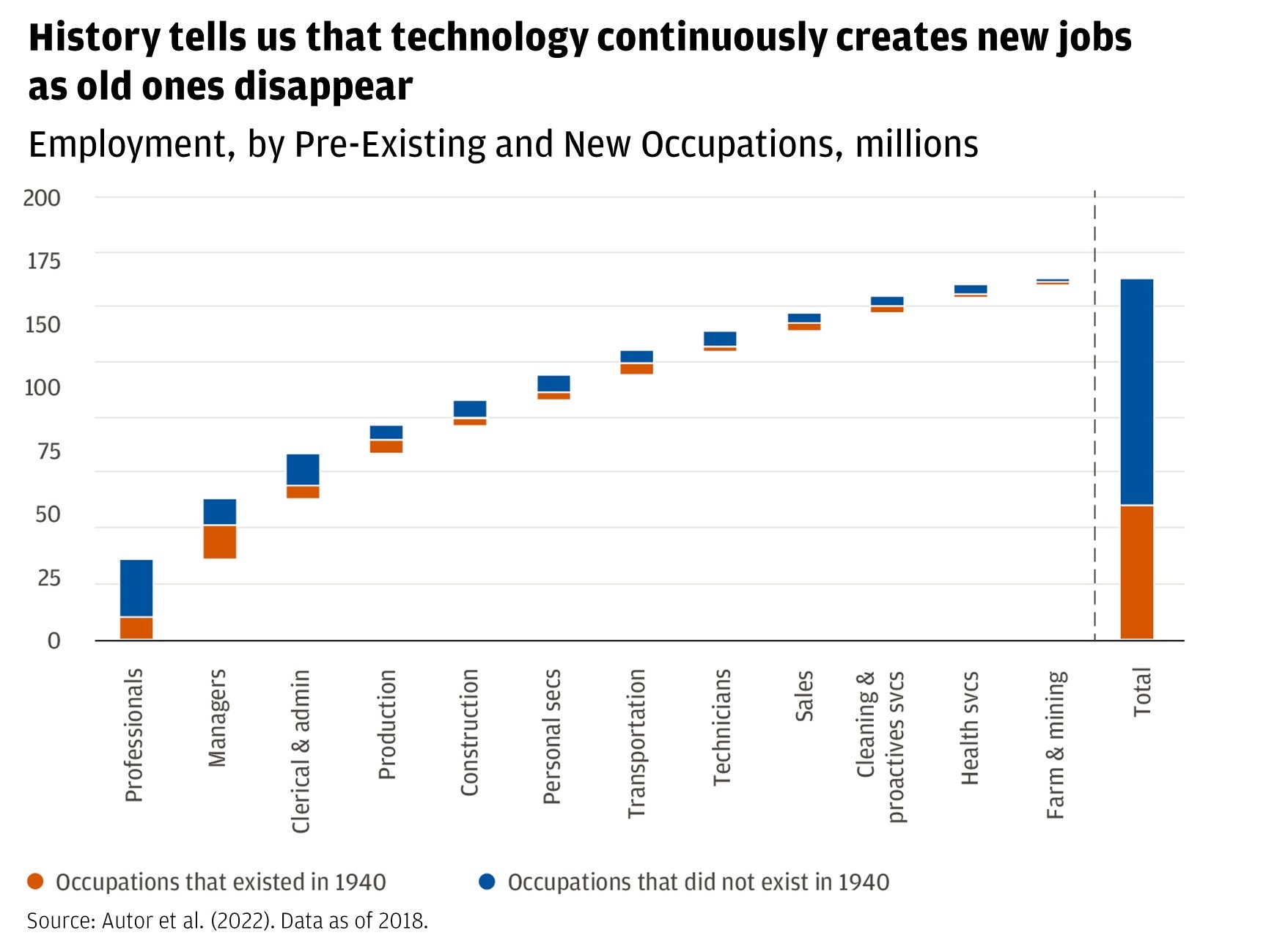 Chart describes employment, by pre-existing and new occupations in millions