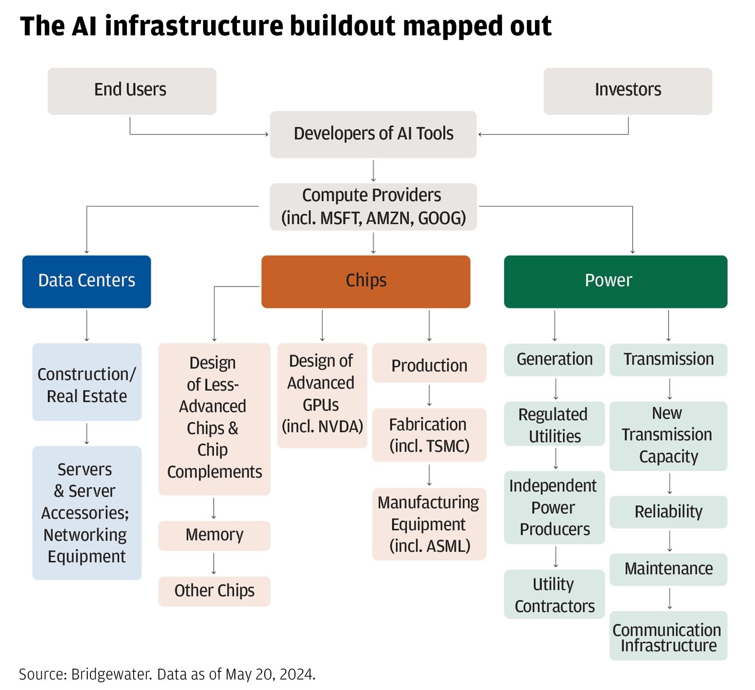 Diagram describes AI infrastructure buildout.