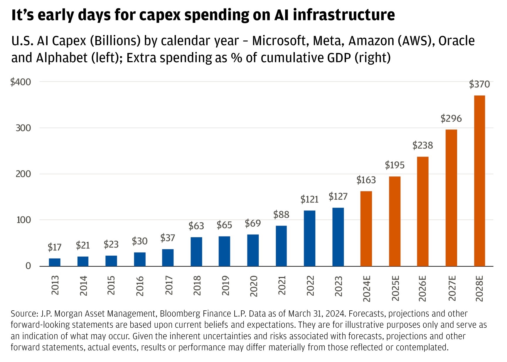 Chart describes U.S. AI capex (billions) by calendar year from Microsoft, Meta, Amazon (AWS), Oracle and Alphabet.