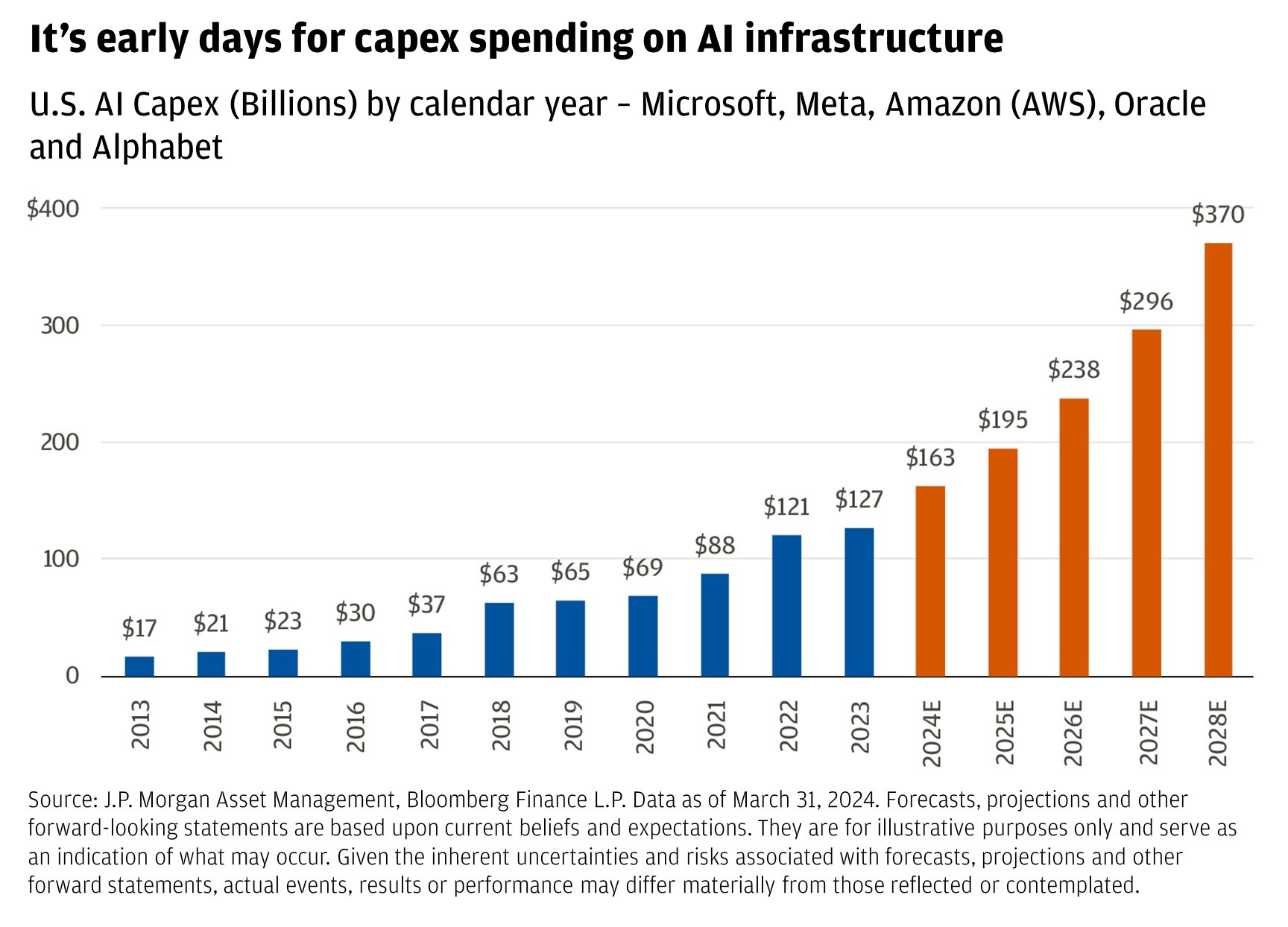 Chart describes U.S. AI capex (billions) by calendar year from Microsoft, Meta, Amazon (AWS), Oracle and Alphabet.