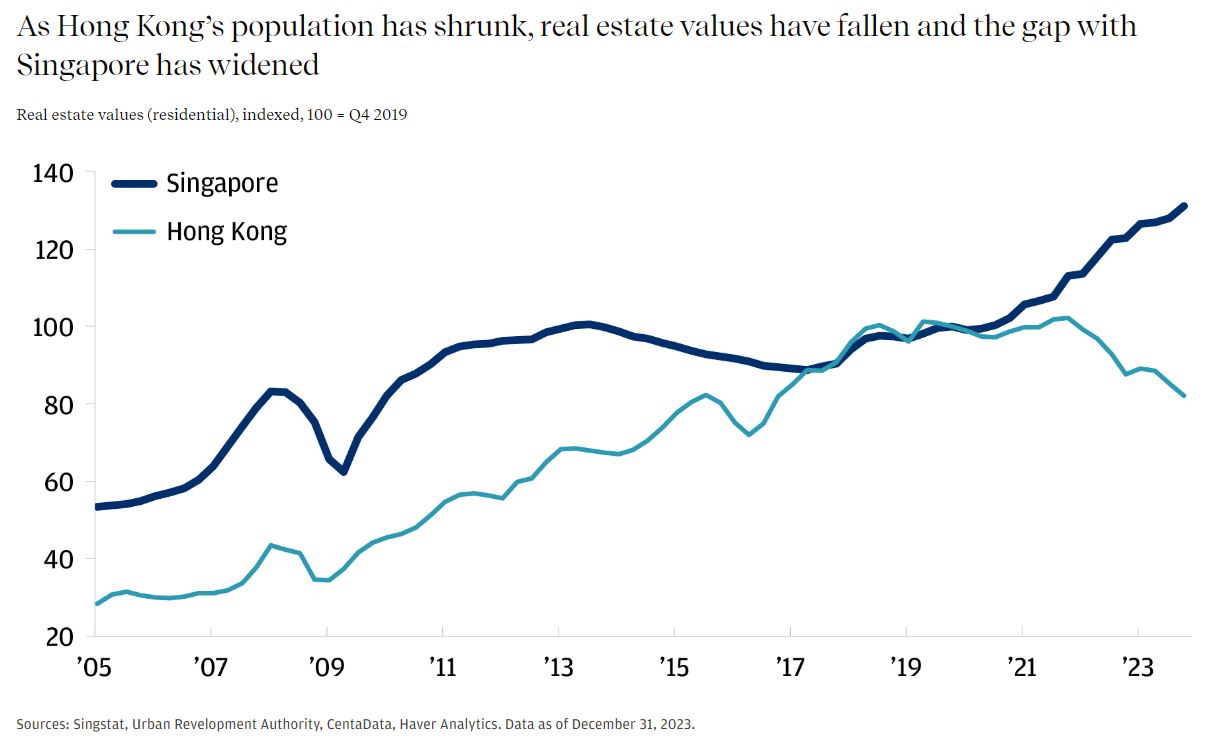 This line graph describes the real estate values (residential) for Singapore and Hong Kong indexed at 100 for Q4 2019.