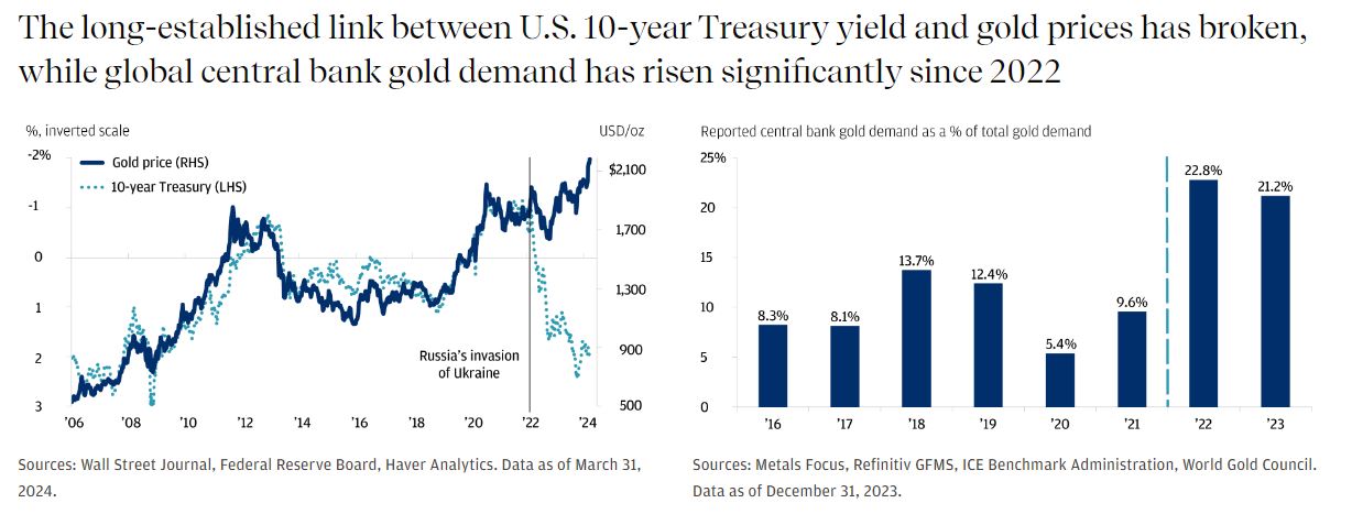 This line graph describes the inverted scale in % of 10-year treasury yield vs. gold price. This bar graph describes global central bank demand as % of total gold demand. 