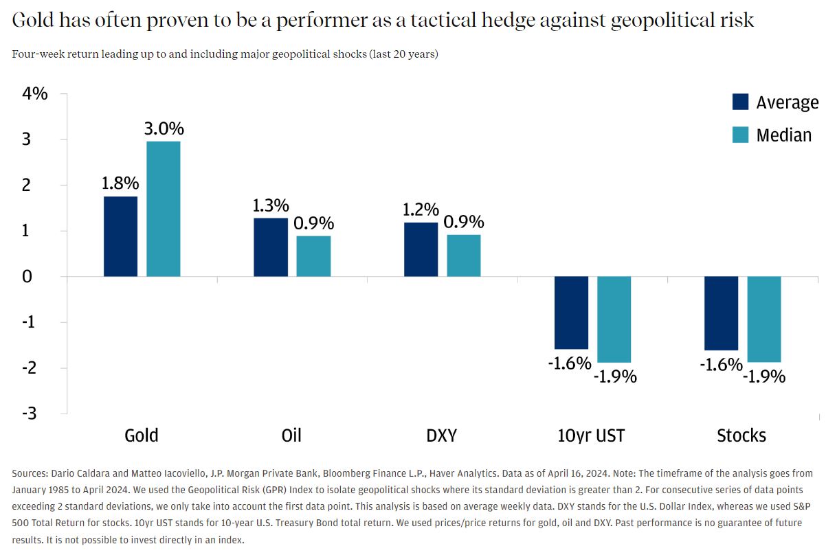This bar graph describes 4-week return (average & median) leading up to and including major geopolitical shocks for Gold, Oil, DXY, 10yr UST, and Stocks.