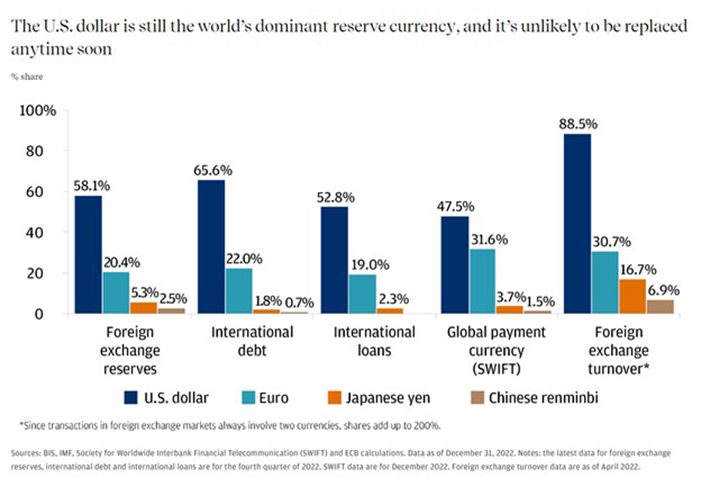 This bar graph describes each currency's % share of total when it comes to foreign exchange reserves, international debt, international loans, global payment currency (SWIFT), and foreign exchange turnover. 