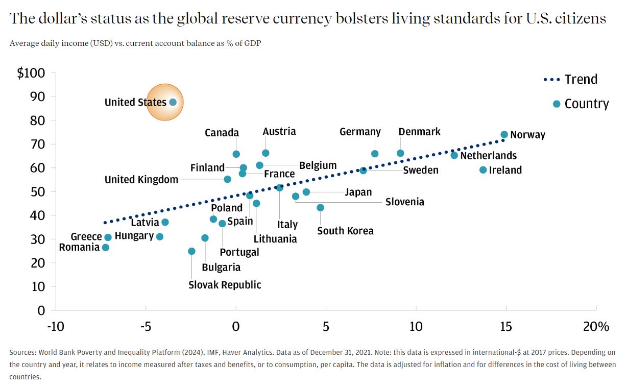This graph describes average daily income in USD vs. current account balance as % of GDP for 27 countries.