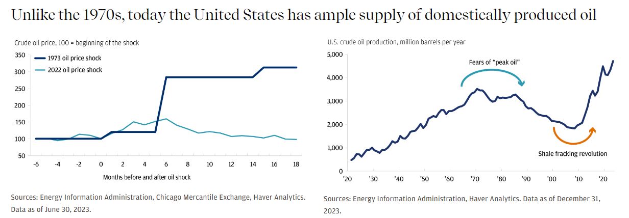 This line graph describes oil price performance before and after the 1973 oil price shock and the 2022 oil price shock. This line graph describes U.S. field production of crude oil, million barrels per year.