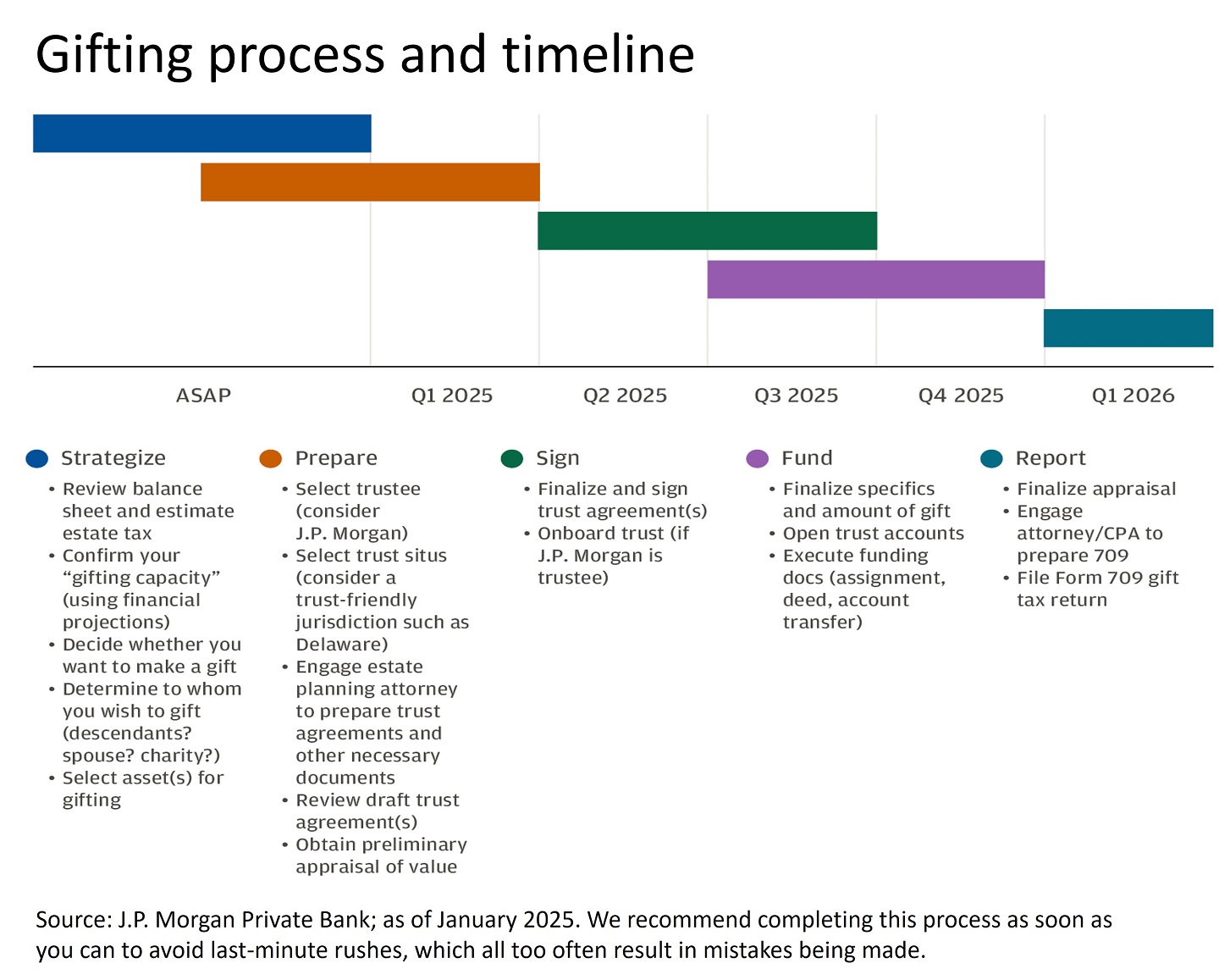 Table showing a proposed process and timeline for gifting capacity in 2025.