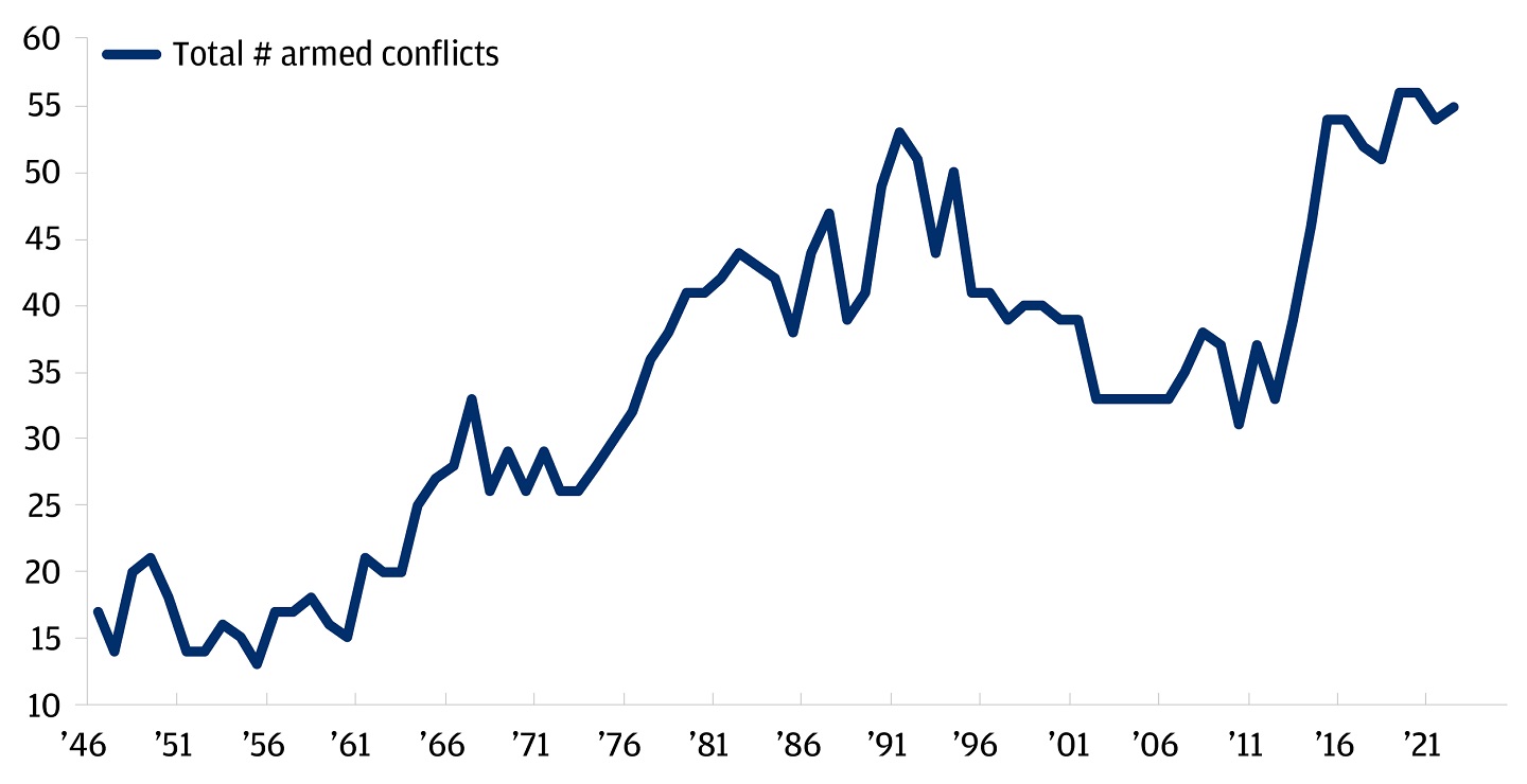 This is a chart depicting the increase in global armed conflicts from 1946 to 2021.
