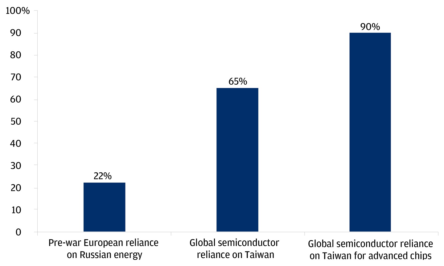 This is a chart showing the prominence of global supply chain reliance on Taiwan for semiconductor production.
