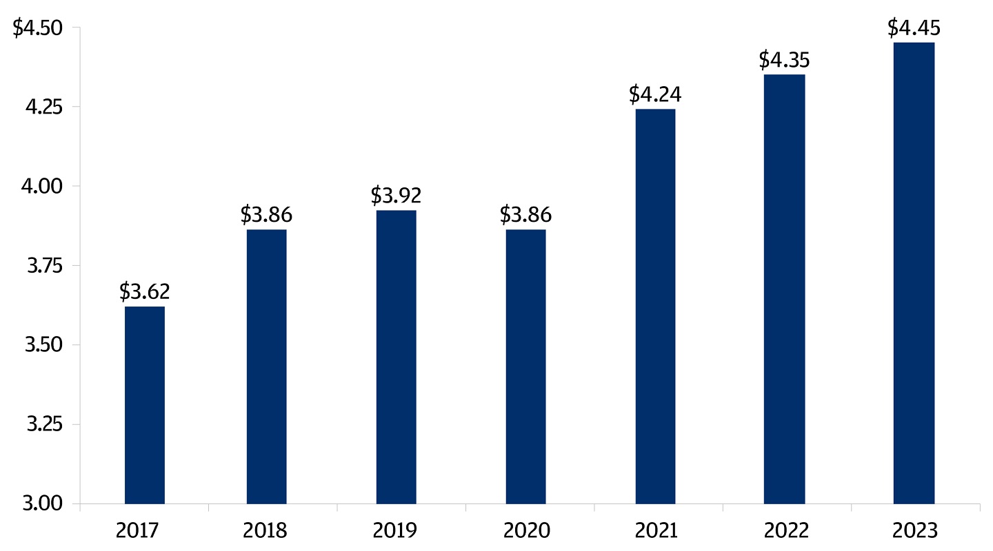 This is a chart depicting the increase in cost per data breach from 2017 to 2023.