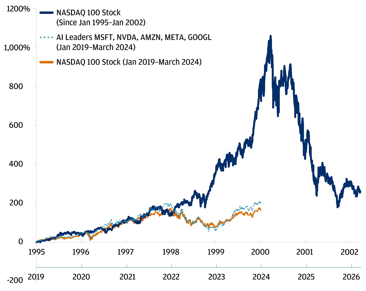 Line chart showing the price performance of the Nasdaq 100 Index and the price performance of the Nasdaq 100 and today's AI leaders.
