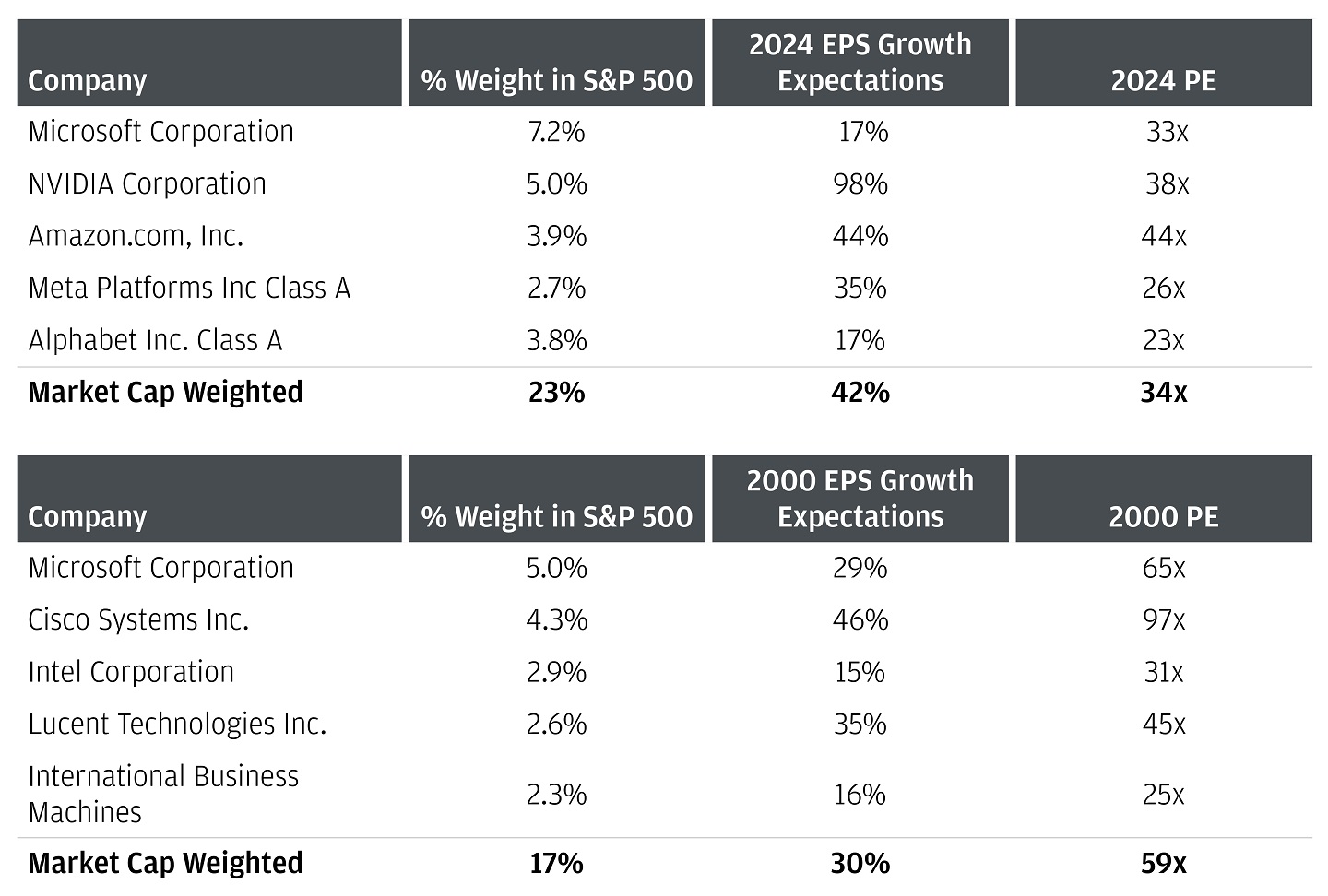 Table showing earnings growth and P/E ratios for leading tech stocks in 2000 and 2024.