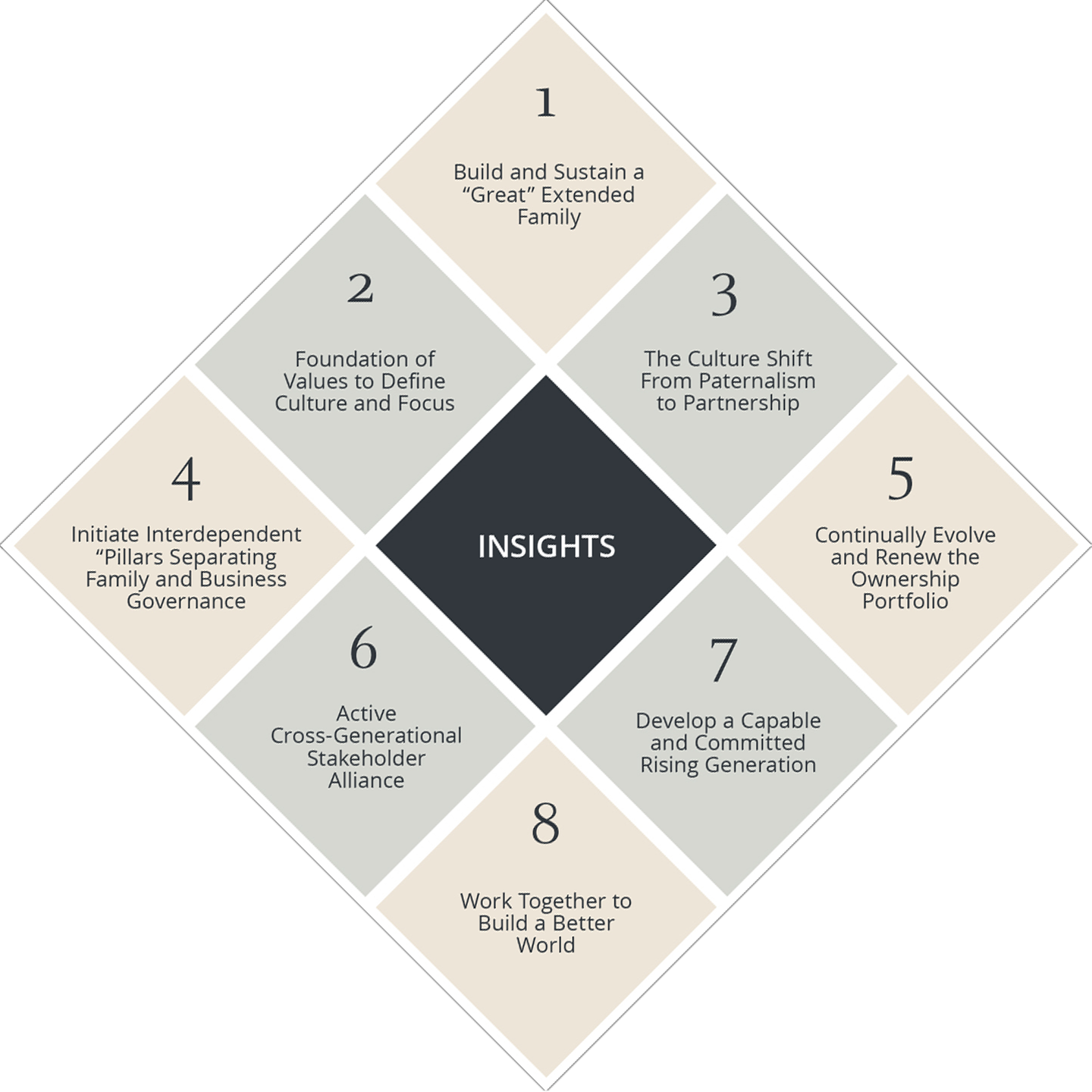 A diamond-shaped graphic with 8 insights from successful long-term family enterprises on how the next generations can become successful stewards of family wealth.