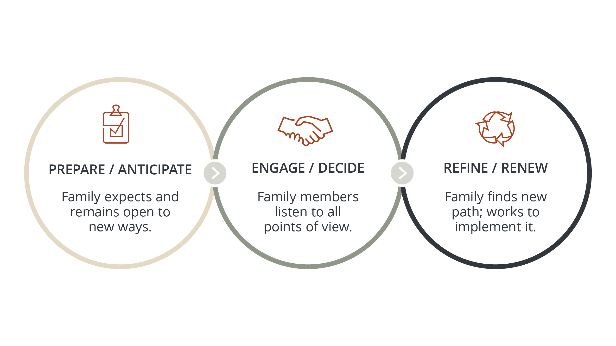 Graphic shows the three-phase cycle of resilience, noting how generative families respond to change.