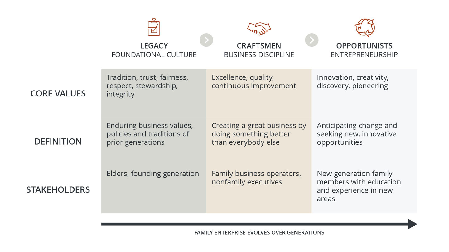 Table shows the differences between each group of cross-generational stakeholders.