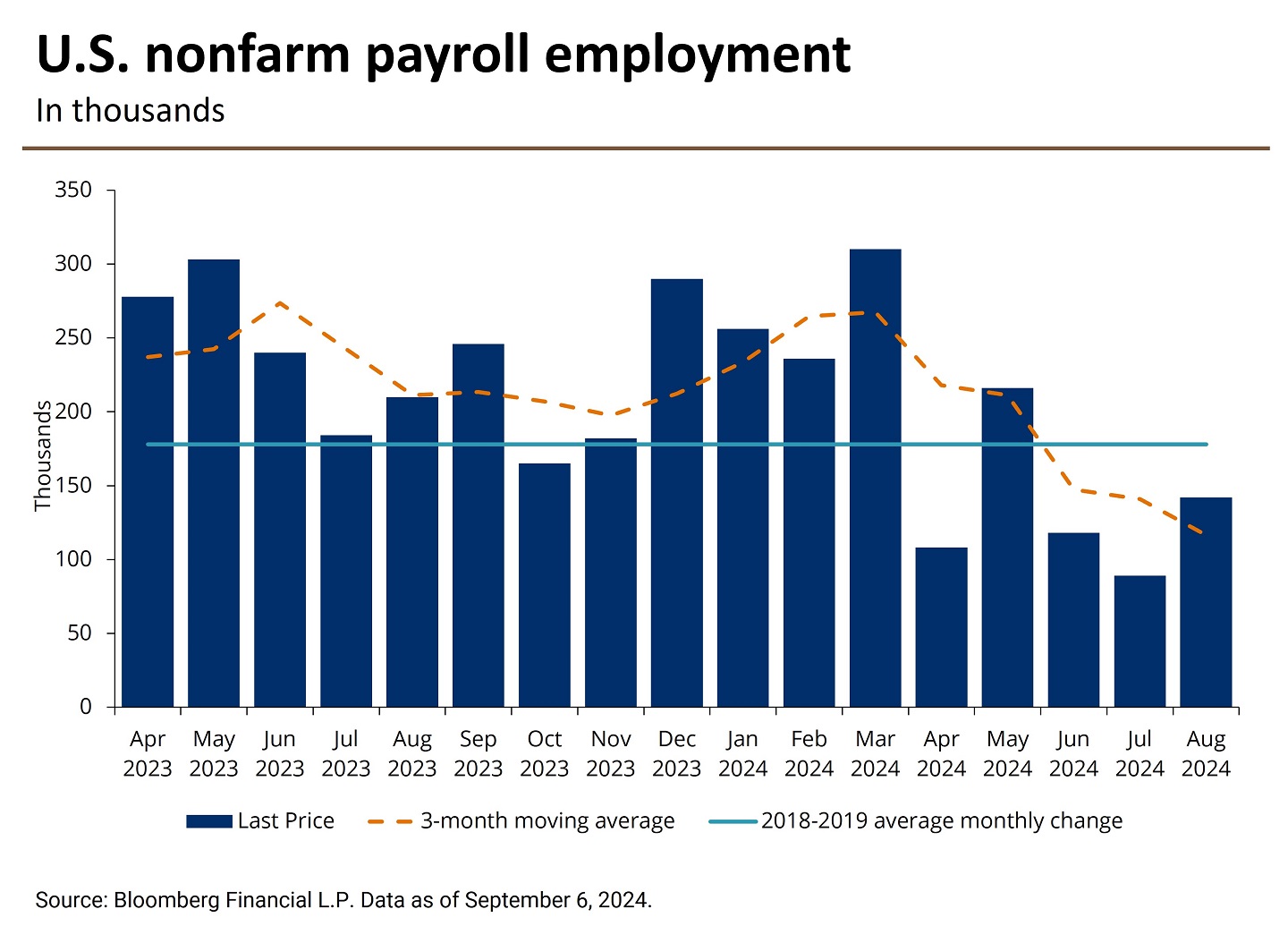 Bar chart showing monthly nonfarm payroll employment change in thousands from April 2023 to August 2024.