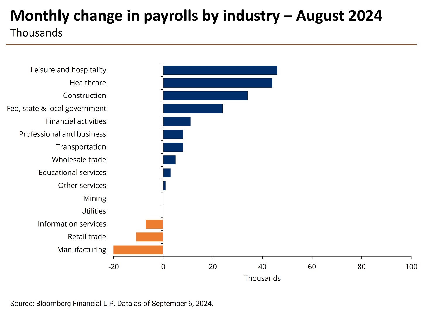 Bar chart showing the monthly change in payrolls by industry in thousands of August 2024.