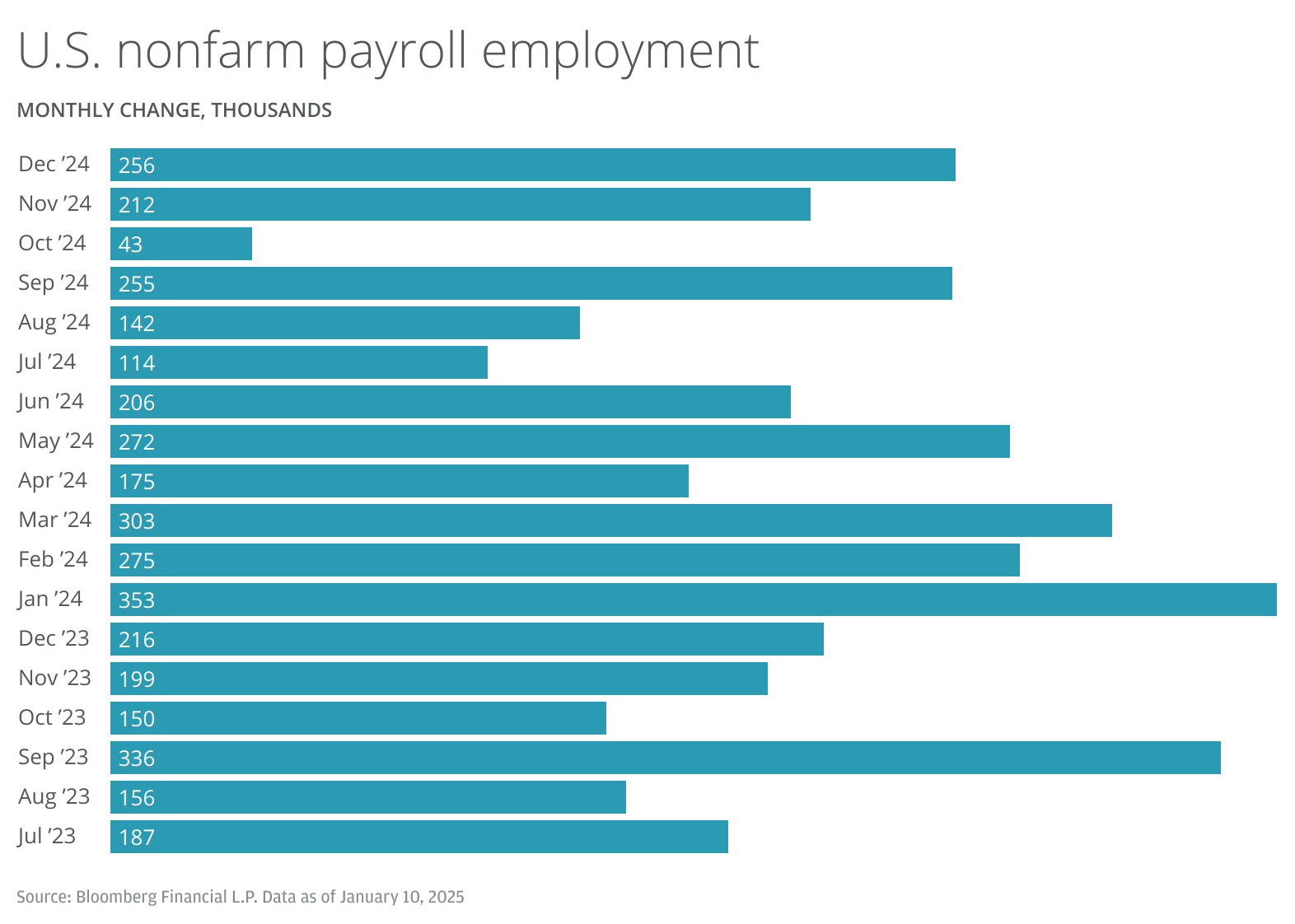 This chart shows the monthly nonfarm payroll employment change in thousands from July 2023 to December 2024.