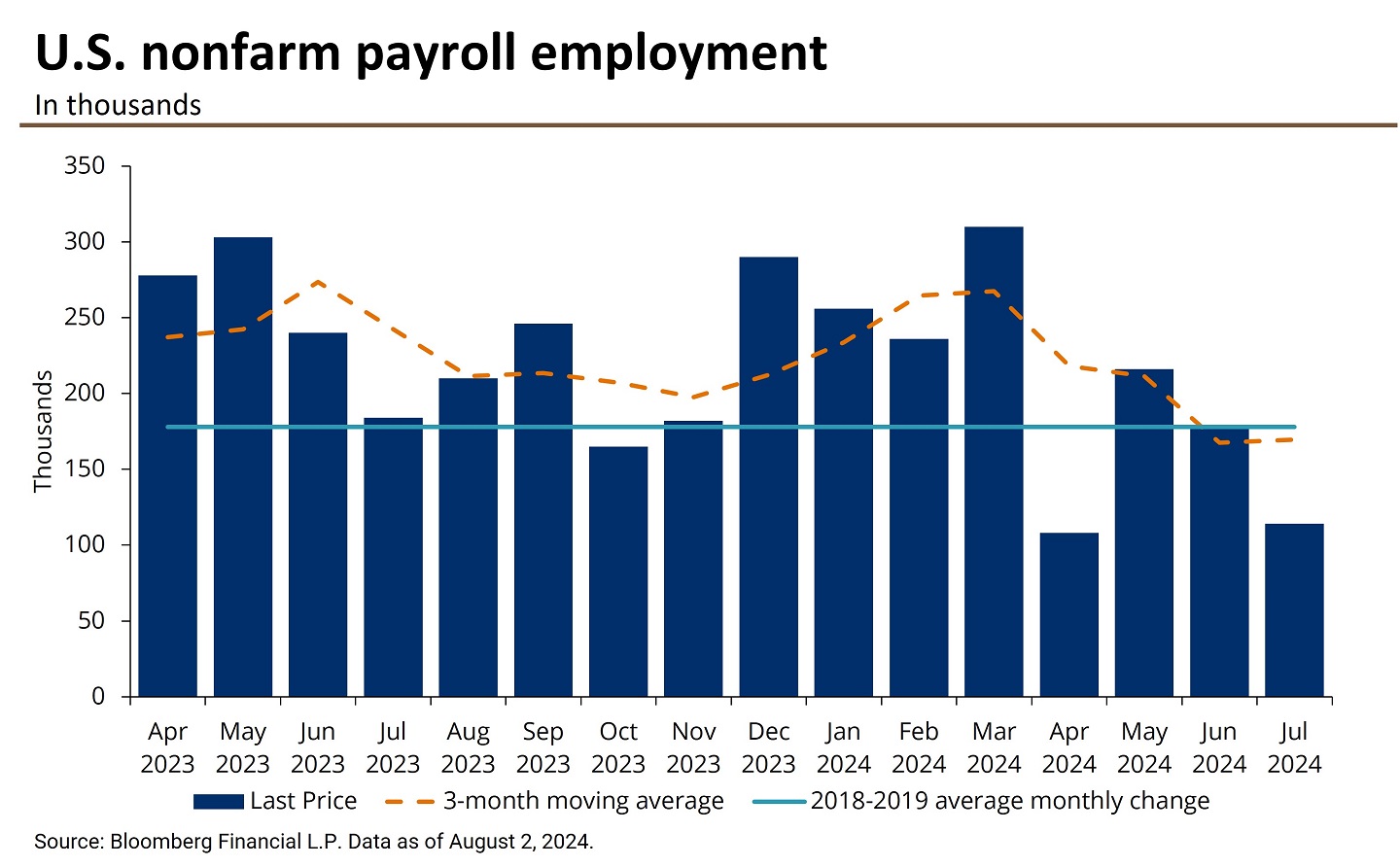 This chart shows the monthly nonfarm payroll employment change in thousands from April 2023 to July 2024.